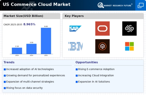 US Commerce Cloud Market Infographic