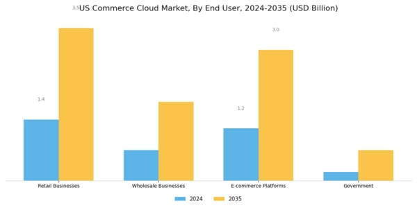 US Commerce Cloud Market Segment Image 2