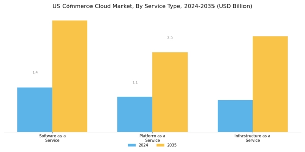US Commerce Cloud Market Segment Image 3