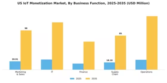 US IoT Monetization Market Segment Image 0