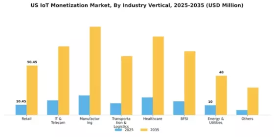US IoT Monetization Market Segment Image 2