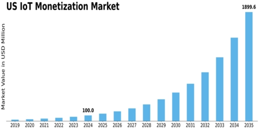 US IoT Monetization Market Size
