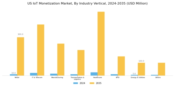 US IoT Monetization Market Segment Image 2