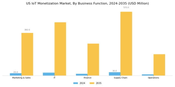 US IoT Monetization Market Segment Image 3
