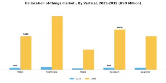 US Location of Things Market Segment Image 2