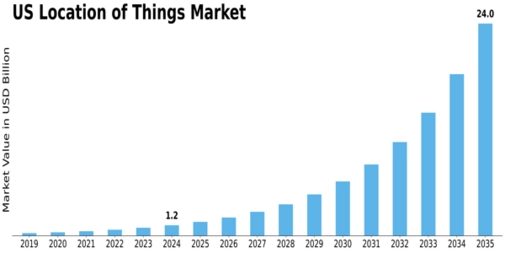 US Location of Things Market Size