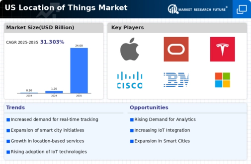 US Location of Things Market Infographic
