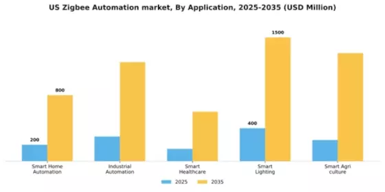 US Zig Bee Automation Market Segment Image 0