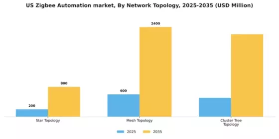US Zig Bee Automation Market Segment Image 3