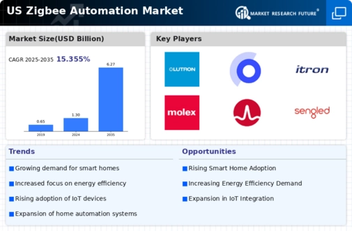 US Zig Bee Automation Market Infographic
