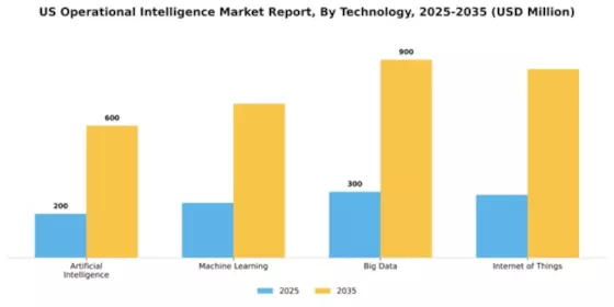US Operational Intelligence Market Segment Image 3