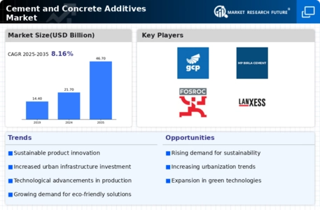 Cement and Concrete Additive Market Infographic