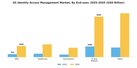 US Identity Access Management Market Segment Image 1