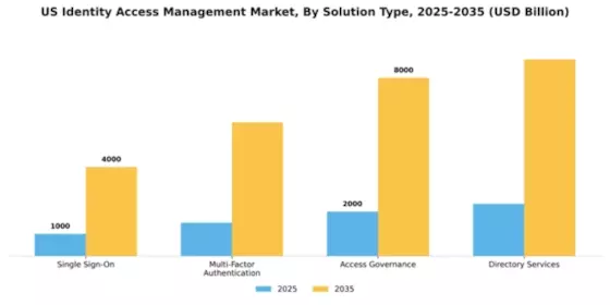 US Identity Access Management Market Segment Image 3