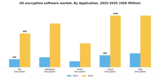 US Encryption Software Market Segment Image 0