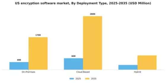 US Encryption Software Market Segment Image 1