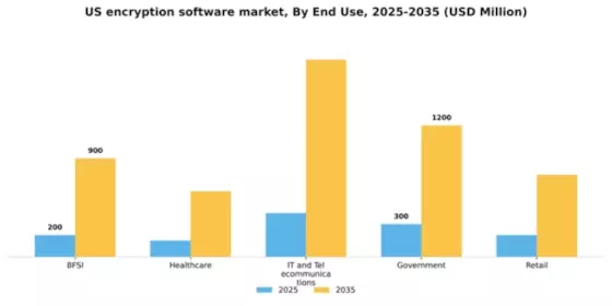 US Encryption Software Market Segment Image 2