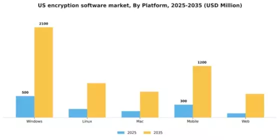 US Encryption Software Market Segment Image 3