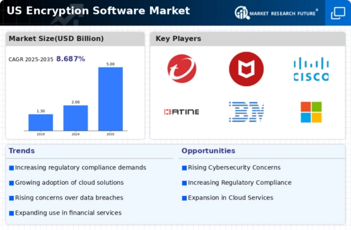 US Encryption Software Market Infographic