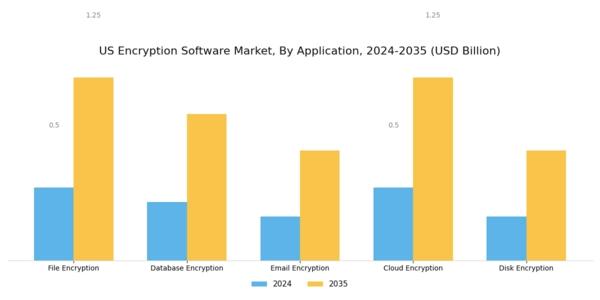 US Encryption Software Market Segment Image 0