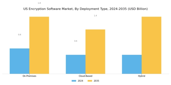 US Encryption Software Market Segment Image 1
