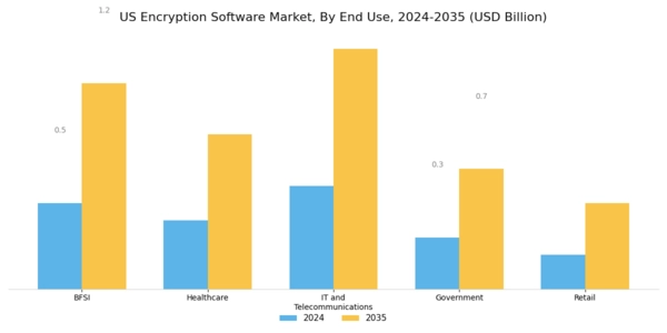 US Encryption Software Market Segment Image 2