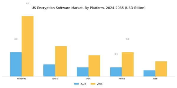 US Encryption Software Market Segment Image 3