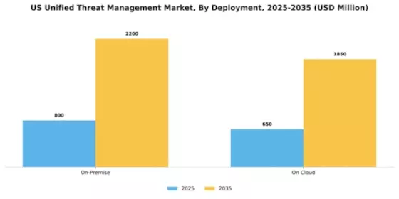 US Unified Threat Management Market Segment Image 1