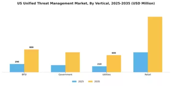 US Unified Threat Management Market Segment Image 3