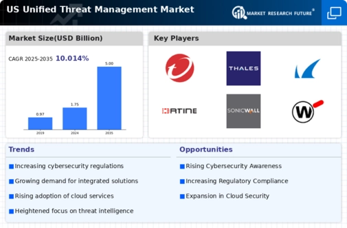 US Unified Threat Management Market Infographic