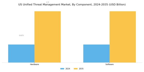 US Unified Threat Management Market Segment Image 0