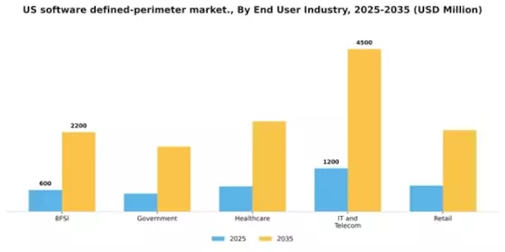 US Software Defined Perimeter Market Segment Image 1