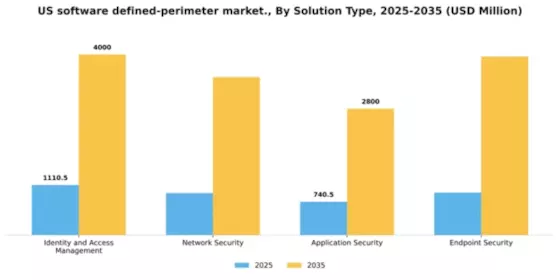 US Software Defined Perimeter Market Segment Image 3