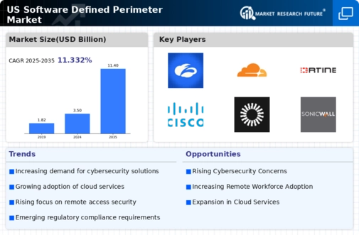 US Software Defined Perimeter Market Infographic
