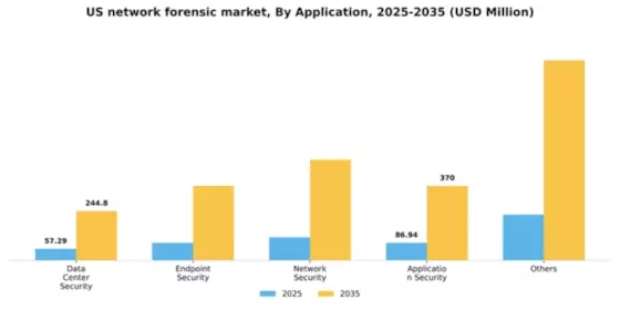 US Network Forensic Market Segment Image 0