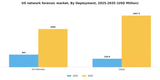 US Network Forensic Market Segment Image 1
