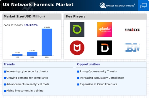 US Network Forensic Market Infographic