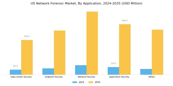 US Network Forensic Market Segment Image 1