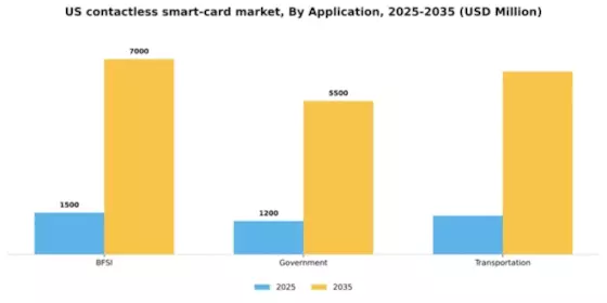 US Contactless Smart Card Market Segment Image 0