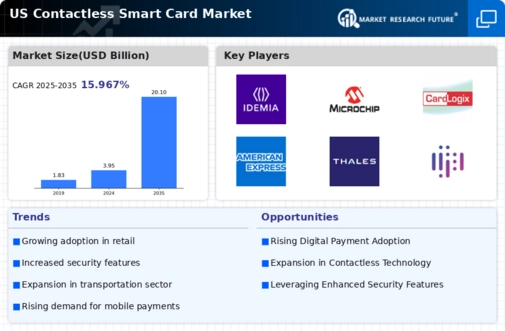 US Contactless Smart Card Market Infographic