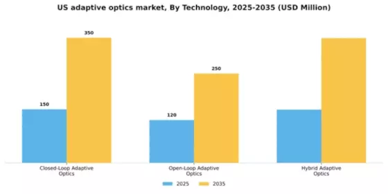 US Adaptive Optics Market Segment Image 3