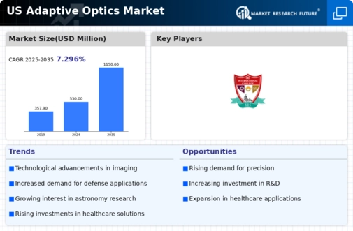 US Adaptive Optics Market Infographic