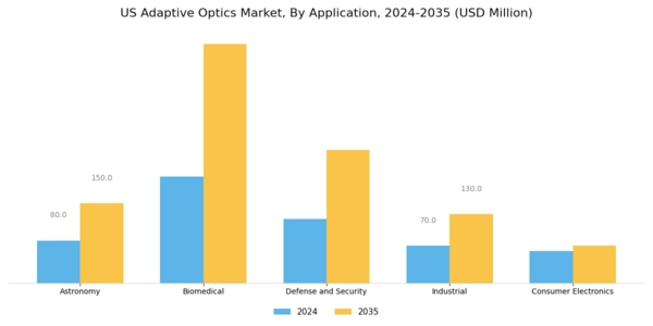US Adaptive Optics Market Segment Image 0