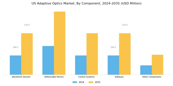 US Adaptive Optics Market Segment Image 1