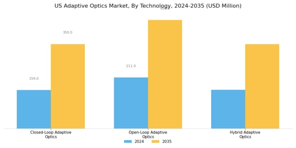 US Adaptive Optics Market Segment Image 3