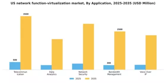 US Network function virtualization Market Segment Image 0
