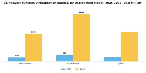 US Network function virtualization Market Segment Image 1