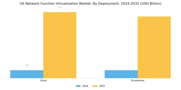 US Network function virtualization Market Segment Image 0