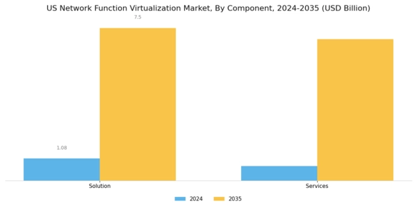 US Network function virtualization Market Segment Image 1