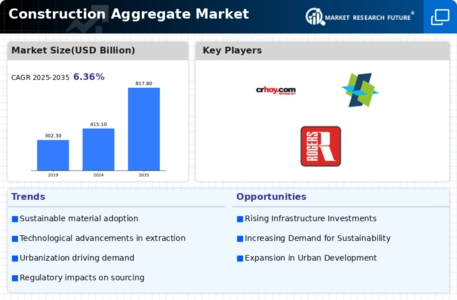 Construction Aggregate Market Infographic